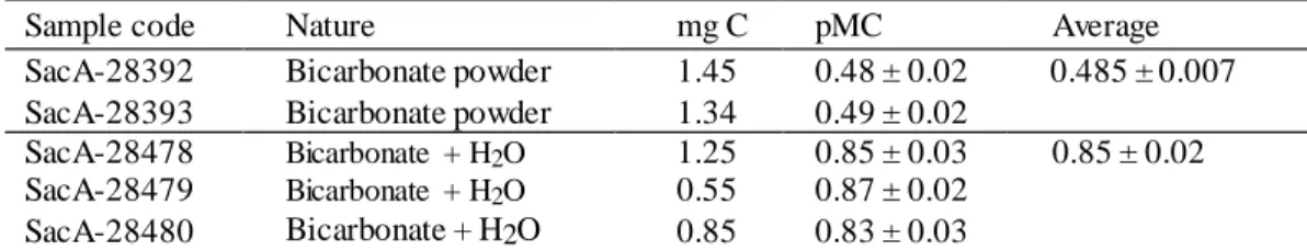 Table 6 Comparison between the bicarbonate powder activity and the bicarbonate + H 2 O activity