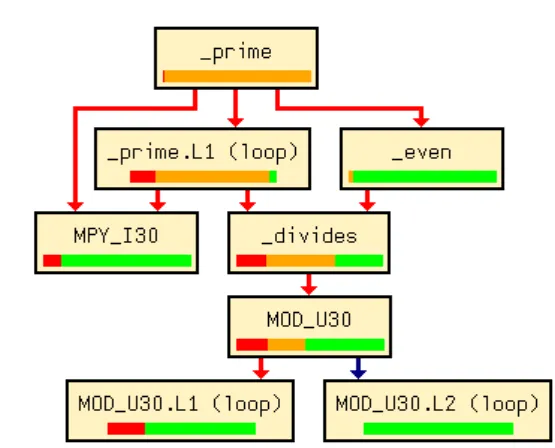 Figure 3: Call graph with WCET result After a successful analysis, aiT reports its results in several ways: