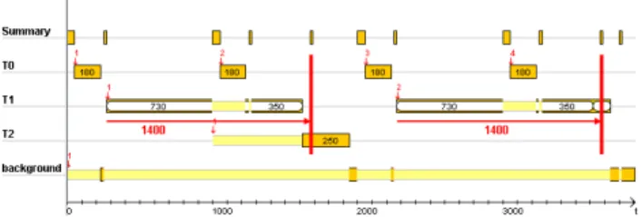 Figure 9: Bad schedule of example system missing the deadline for task T1 if both T1 F1 and T1 F2 are executed (2nd execution of T1)