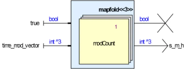 Figure 3: SCADE operator countTime2 An additional iterator, mapfold, is a combination of map and fold