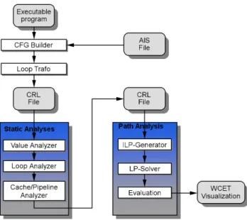 Figure 4: Phases of WCET computation aiT determines the WCET of a given task in several phases [4] (see Figure 4)