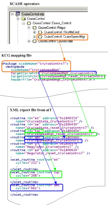 Figure 7: Linking assembly code to SCADE opera- opera-tors through C code