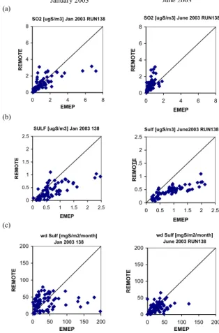 Figure 4: Sulfur species: REMOTE monthly concentration of (a) SO  and (b) Sulfate
