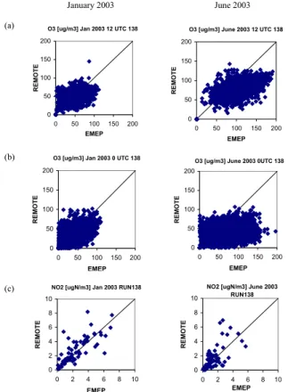 Figure 5: Photo-oxidants: REMOTE daily concentrations of ozone (a) at noon and (b) 