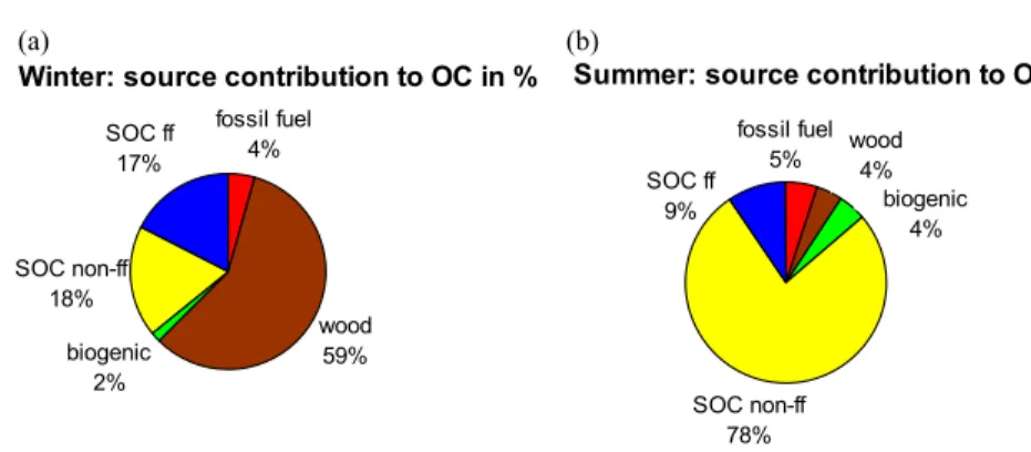 Fig. 8. Averaged results of the source apportionment analysis of measured carbonaceous aerosols at five locations in Europe (Gelencser et al., 2007) during (a) winter and (b) summer.