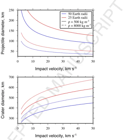 Fig. 1. Minimum projectile diameter (top) and minimum crater diameter (bottom) required to unlock the Moon from synchronous rotation as a function of impact velocity for the case of an average impact geometry.