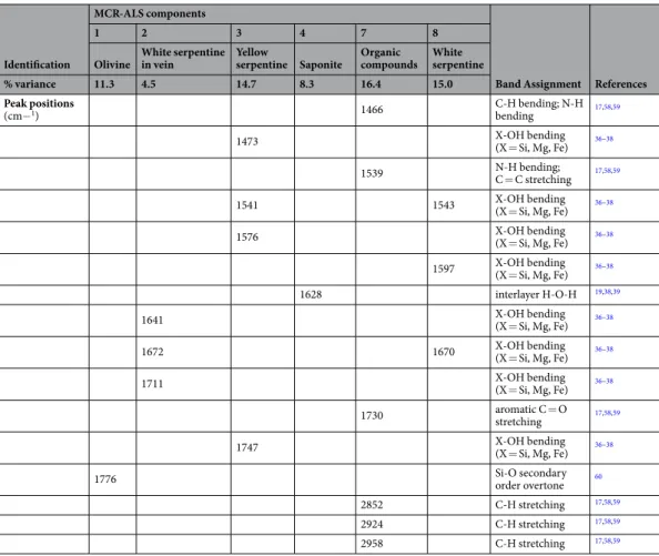 Table 1.  Details of the main peaks composing the resolved spectra obtained for each pure component using  MCR-ALS and corresponding assignments 17,19,36–39,58–60 .