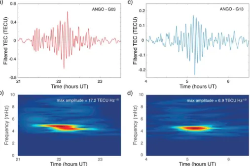 Figure 4. Spectrograms computed by using a Hamming window width of 75 min and 74 overlap between consecutive windows for (a, c) station ANGO and satellite G03 for the ﬁ rst eruption and (b, d) station ANGO and satellite G13 for the second eruption.