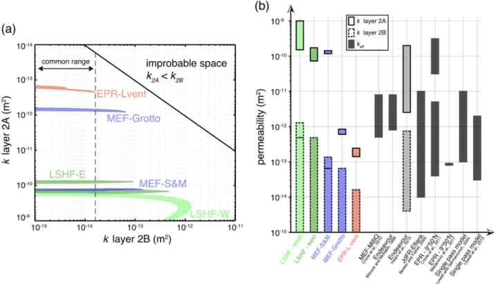 Figure 5. Effect of layer 2A thickness on the M2 phase lag, assuming a permeability of 10 214 m 2 in layer 2B and a range of permeabilities for layer 2A.