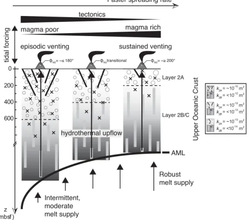 Figure 7. A conceptual model for changes in permeability layering and effective heat output in basalt-hosted systems across ridge spreading rates