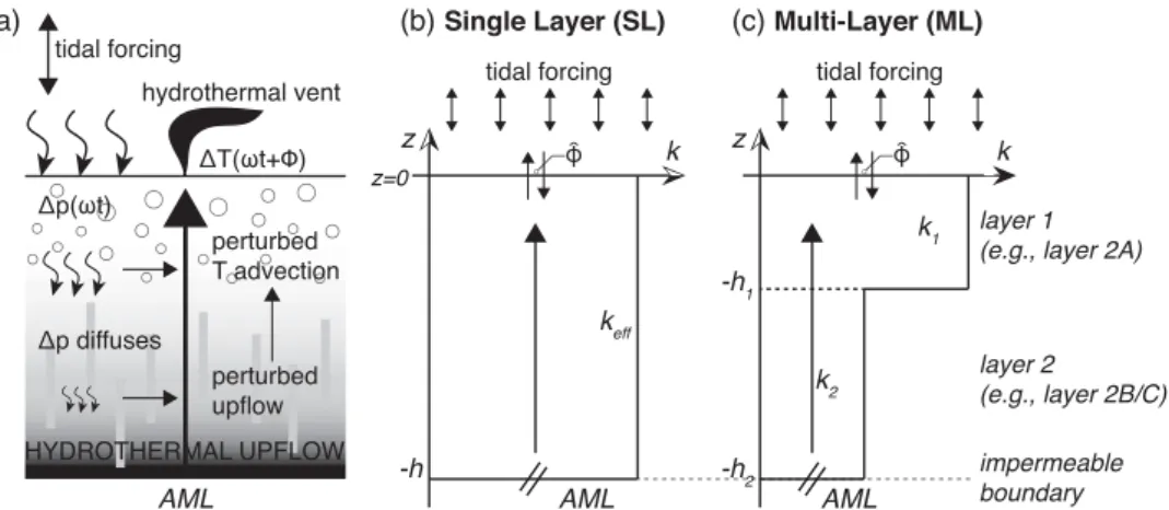 Figure 1. (a) Conceptual illustration of the perturbation exerted on hydrothermal upﬂow by tidal loading