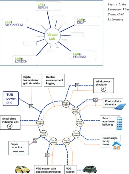 Figure 2: the Smart Grid Laboratory at TU Berlin