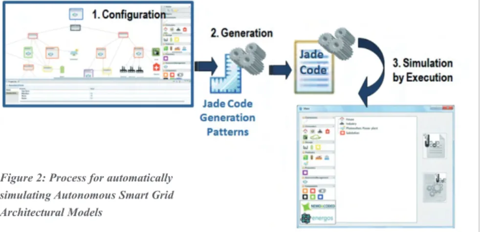 Figure 2: Process for automatically simulating Autonomous Smart Grid Architectural Models