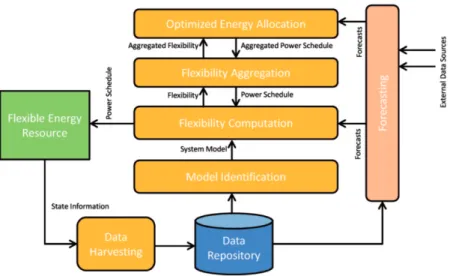 Figure 2: Schematic flexibility, with minimum and maximum energy needs and minimum and maximum power flexibility,