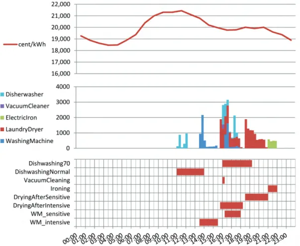 Figure 1: Example of a dynamic load management based on individual preferences and load profiles of typical devices