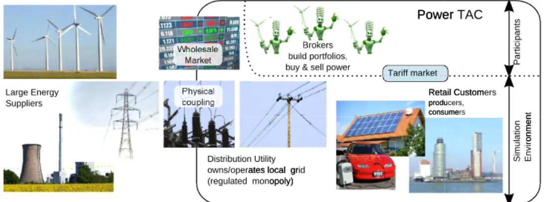 Figure 1: Power TAC scenario overview