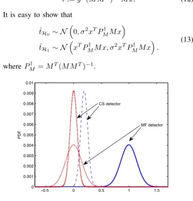 Figure 1. Distribution of hypotheses in detection domain by CS and MF.
