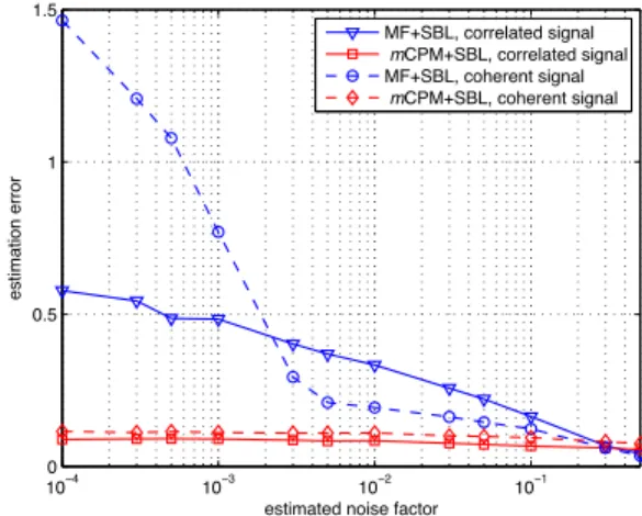 Figure 6. Reference matrix for mCPM Θ i ∈ R 30×200 , m = 30 and for MF Θ ∈ R 200×200 , sparsity "w" 0 = 2, SNR=10dB.