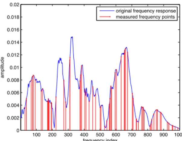 Figure 8. Relative error normed on the recovery error at sampling 10 frequencies.