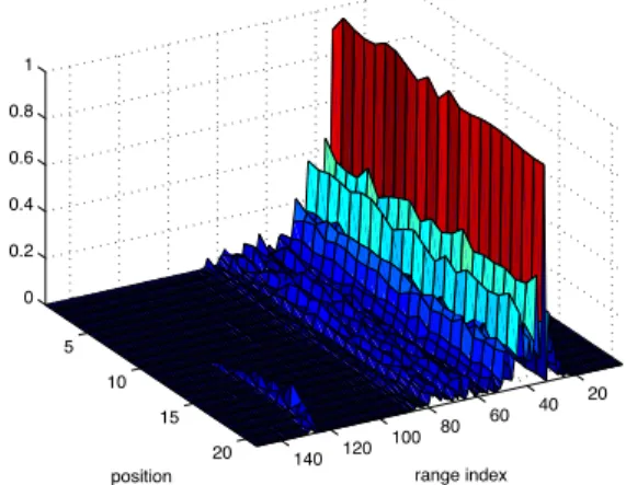 Figure 10. Recovery by randomly sub-sampling (average frequency points for each iteration is 80), mCPM+SBL with m = 30, estimated noise factor is 0.5 × 10 −1 