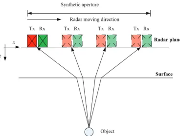 Fig. 1. Setting of the GPR system illuminating an object below the surface from different positions