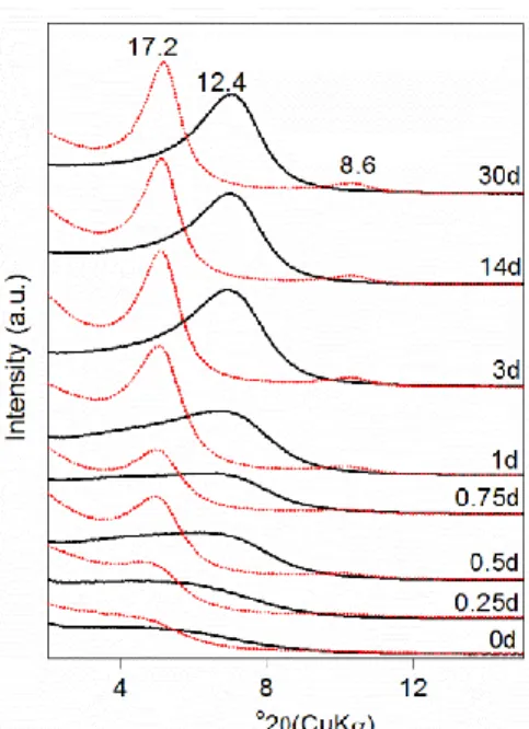 Figure  3.  XRD  patterns  of  oriented  preparation  of  synthetic  samples,  black  solid  line:  air-dry  state and red shot dot: glycolated state