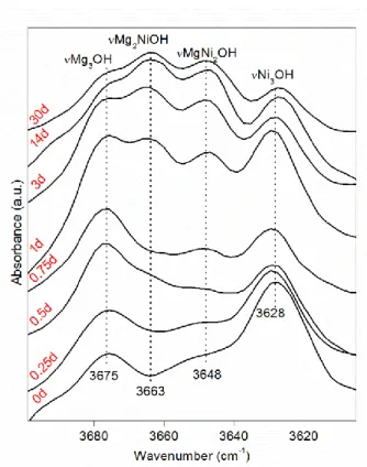 Figure 5. Structural OH stretching vibration region of the MIR spectra of synthetic samples