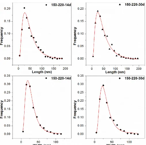 Figure  9.  Crystal  Size  Distribution  (CSD)  of  saponite  crystal  length  and  width  from  150-220- 150-220-14d and 150-220-30d