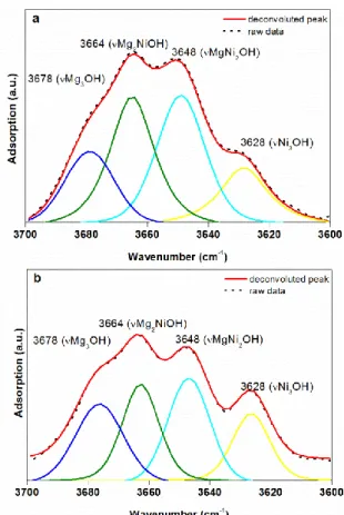 Figure 10. Decomposition of the MIR spectra in the vOH region, gel-220-14d (a) and 150-220- 150-220-14d (b) as examples