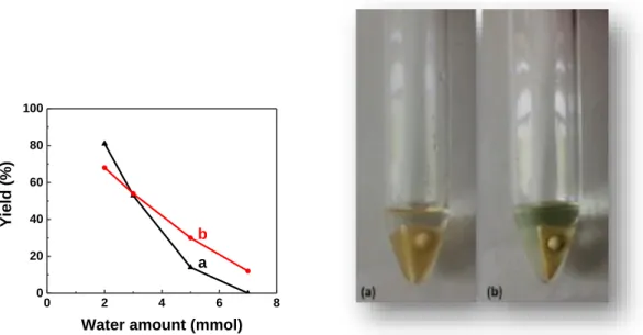 Figure 2. Effect of the water amount on the model reaction. (a) Sc(OTf) 3 /nitromethane,  r.t., 1 h (method A)