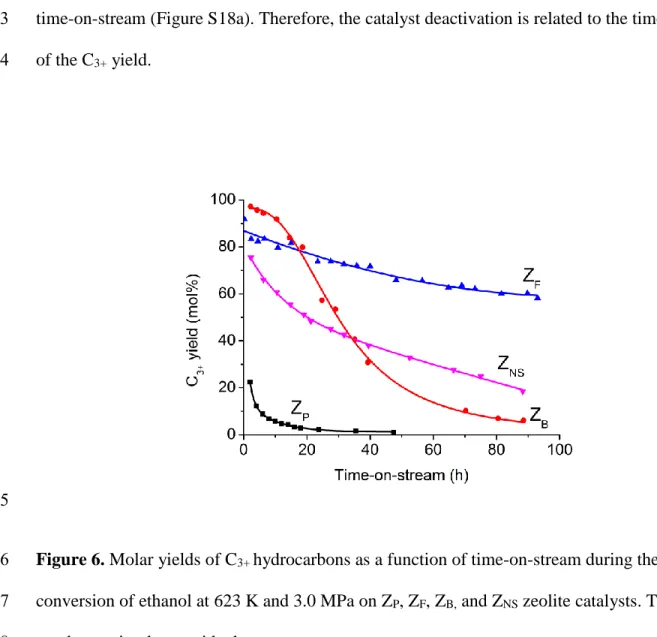 Figure 6. Molar yields of C 3+  hydrocarbons as a function of time-on-stream during the 6 