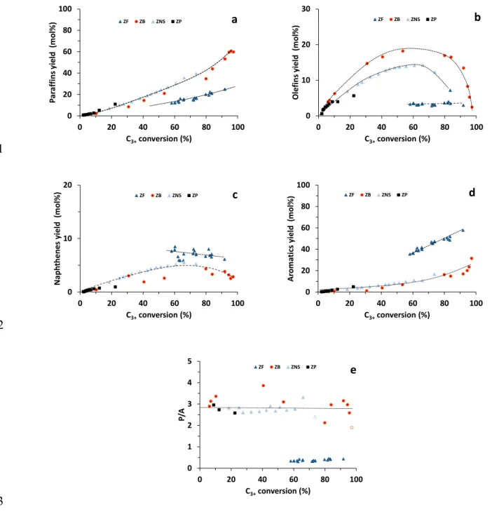 Figure 7. Ethanol transformation at 623 K and 3.0 MPa on Z P , Z F , Z B  and Z NS  zeolite: (a) molar 4 