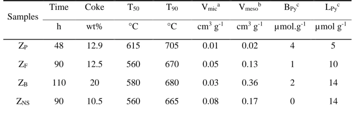 Table 2: Coke content, T 50  and T 90  (temperatures required to remove, by combustion, 50% and 11 