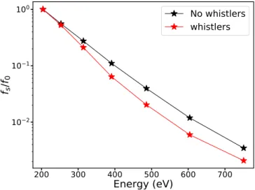Fig. 15. Mean strahl parallel temperatures (T k s ) as a function of solar wind bulk velocity, for whistlers observed in average BPF data (red) and for non-whistler intervals (black)