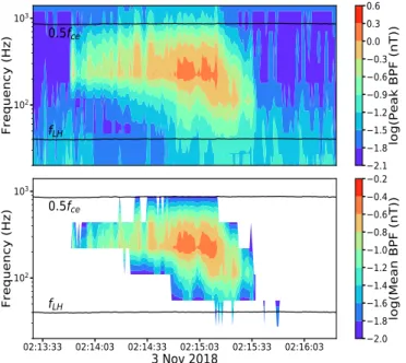 Fig. 2. Example of the spectra showing signatures of whistler waves in the average BPF data as a function of f / f ce on November 5, 2018