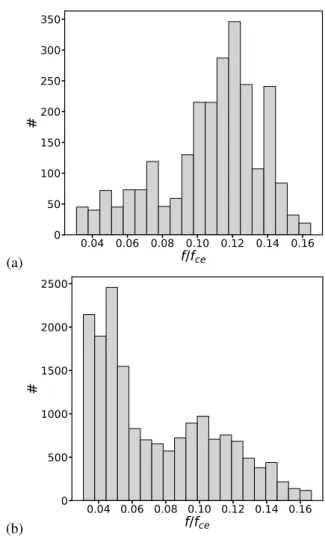 Fig. 3. Histogram of normalized frequencies of the whistler waves in the average and peak BPF data