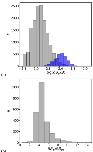 Fig. 5. Histogram of the duration of whistler wave’s continuous obser- obser-vations in the average BPF data.