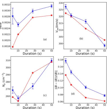 Fig. 8. Normalized heat flux of the whistlers observed in the average BPF data. We show the normalized heat flux (q ek /q 0 ) as a function of electron core parallel beta (β ekc ), the dashed lines correspond to the thresholds of whistler fan instability f