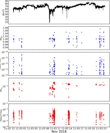 Fig. 9. Example of simultaneous observation of whistlers and Langmuir waves in the PSP data