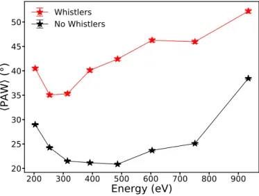 Fig. 10. Mean strahl PAW of electrons as a function of electron energy of whistler intervals observed in average BPF data (red) and of  non-whistler intervals (black)