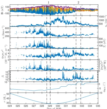 Fig. 1. Time series of Encounter 4 solar wind parameters: Mag- Mag-netic field B in RTN coordinates (blue=radial, red=tangential,  yel-low=normal, purple=magnitude), electron density n e , solar wind speed v i , ion temperature T i , mass flux 4πρv r r 2 ,
