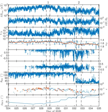 Fig. 2. Time series of Encounter 4 turbulence properties: rms mag- mag-netic fluctuation δB rms , normalised rms fluctuation δB/B 0 , magnetic compressibility C B , magnetic spectral index α B , cross helicity σ c ,  resid-ual energy σ r , magnetic field a