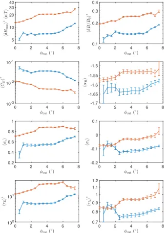 Fig. 4. Histograms of turbulence properties close to (blue) and far from (red) the HCS