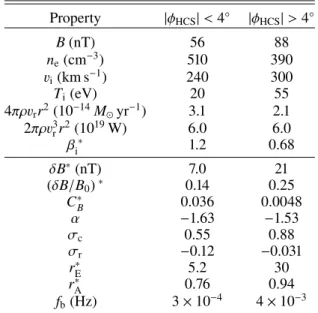 Fig. 6. Trace power spectra of magnetic, velocity, and total energy fluc- fluc-tuations (E b , E v , and E t ) for intervals 1 and 2 (indicated in Figs