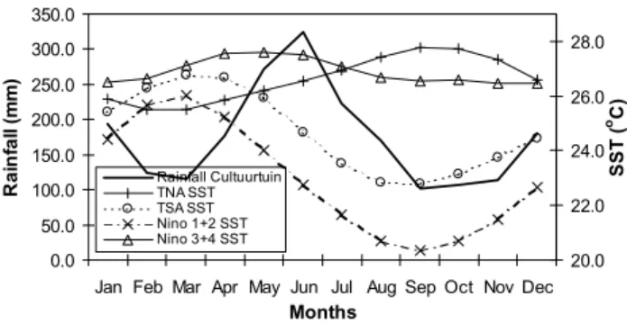 Fig. 3. Monthly variation of observed SSTs in the TNA, TSA, Ni˜no 1+2 and Ni˜no 3+4 regions and the observed monthly rainfall at  Cul-tuurtuin (Paramaribo) for the period 1961–1985.