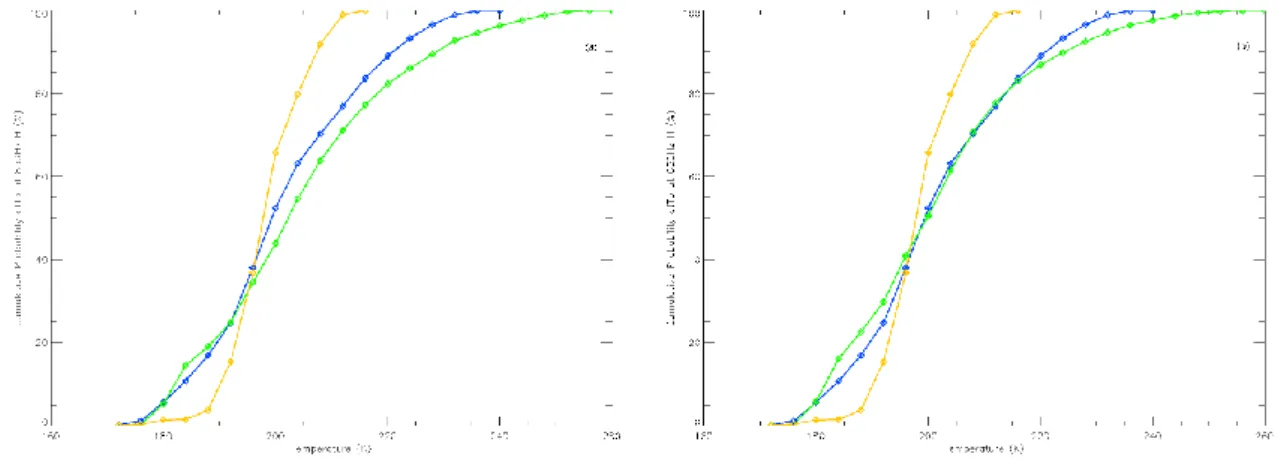 Fig. 3. Cumulative probability at 85 GHz H for (a) Reisner 1; (b) Goddard parameterizations