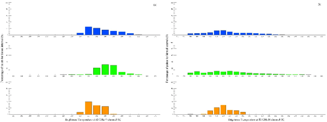 Fig. 5. Percentage of points falling in the T B binned interval for 85 GHz channels for GSFC parameterization