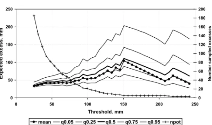 Fig. 3. Estimated expected excess over several thresholds for log 10 -data. Sample average excess, line with circle markers