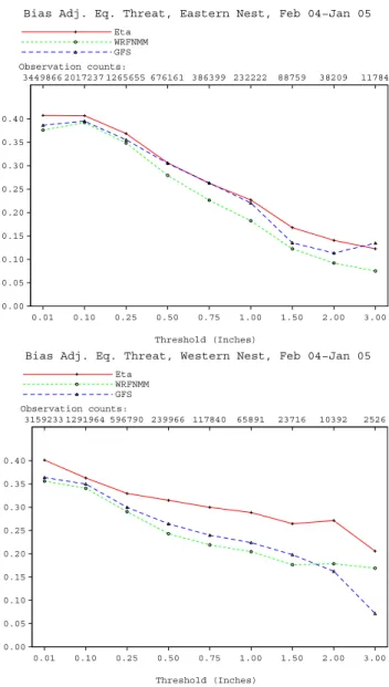 Fig. 5. Equitable threat scores as in the upper panels of Figs. 4 and 5, but adjusted to remove the effect of bias, using the dH /dA method