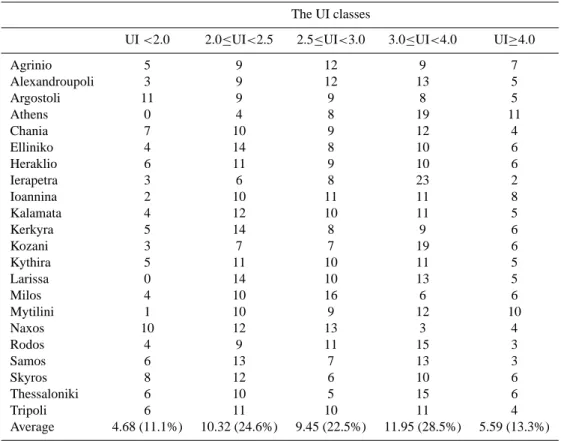 Table 1. (b) Number of cases (years) for the different classes of the Uncertainty Index (UI) for stations over the European region.
